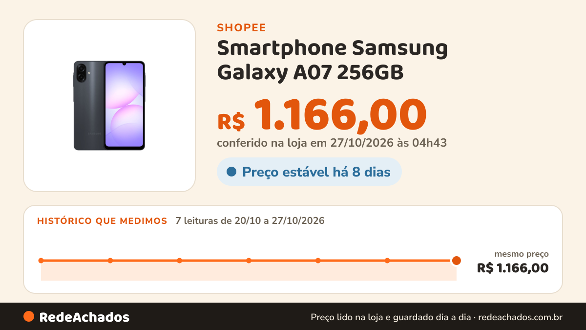 Histórico de preço de Smartphone Samsung Galaxy A07 256GB na Shopee: 7 leituras de 20/10/2026 a 27/10/2026, mesmo preço, R$ 1.166,00, em todas; R$ 1.166,00 conferido em 27/10/2026 às 04h43