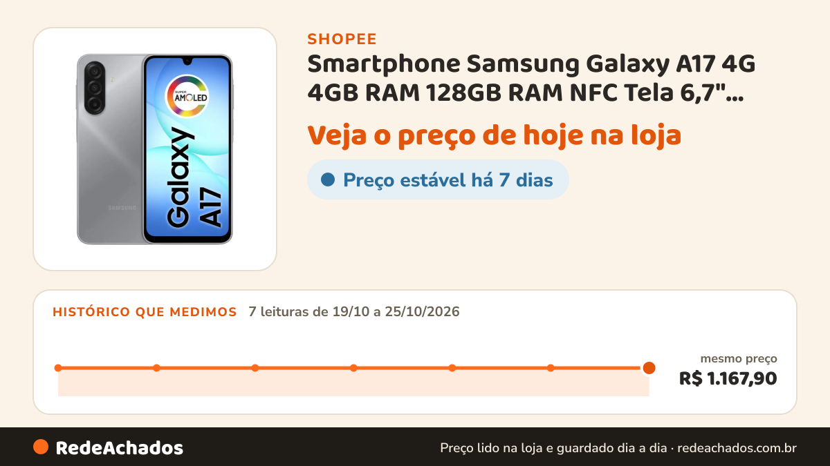 Histórico de preço de Smartphone Samsung Galaxy A17 4G 4GB RAM 128GB RAM NFC Tela 6,7" Super AMOLED Câmera 50MP… na Shopee: 7 leituras de 19/10/2026 a 25/10/2026, mesmo preço, R$ 1.167,90, em todas