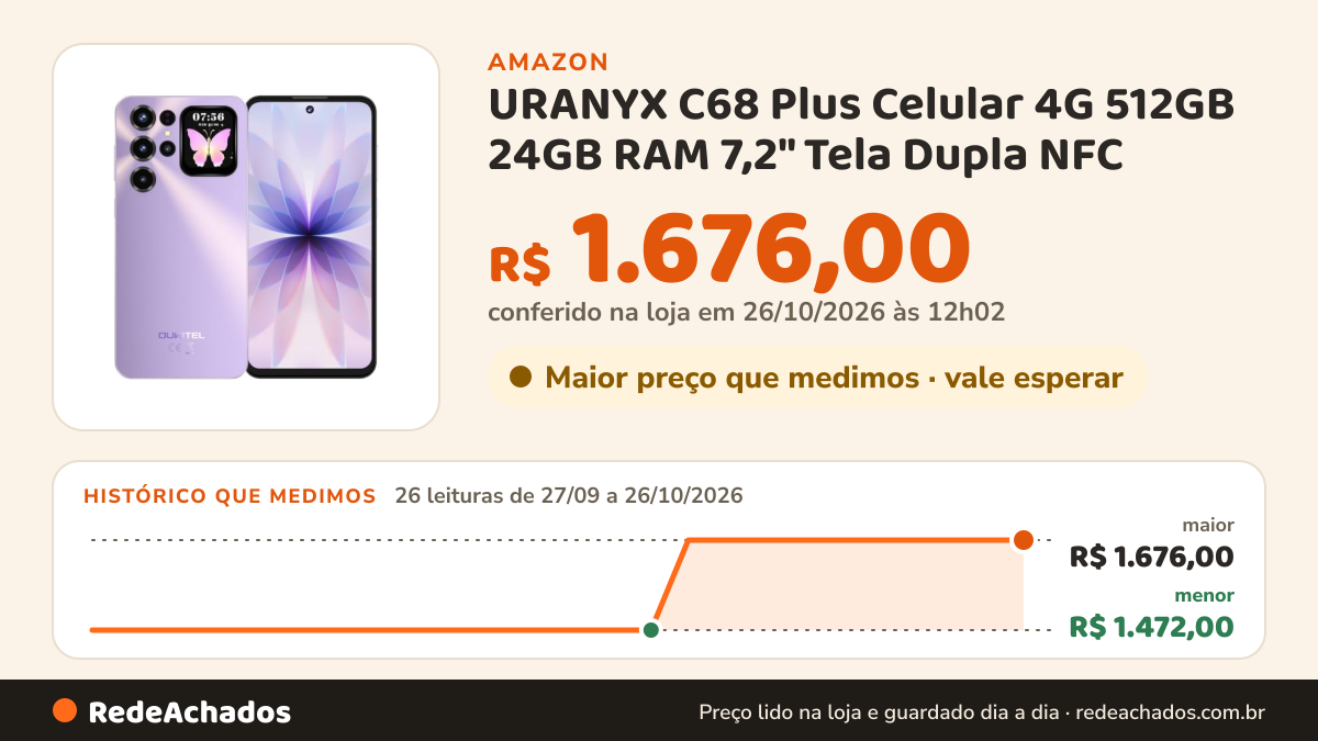 Histórico de preço de URANYX C68 Plus Celular 4G 512GB 24GB RAM 7,2" Tela Dupla NFC - Rosa na Amazon: 26 leituras de 27/09/2026 a 26/10/2026, menor R$ 1.472,00, maior R$ 1.676,00; R$ 1.676,00 conferido em 26/10/2026 às 12h02