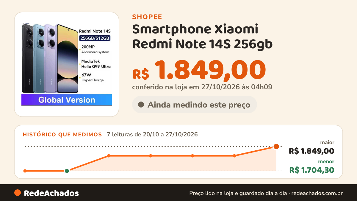 Histórico de preço de Smartphone Xiaomi Redmi Note 14S 256gb / 512gb Versão Global (COM CAPINHA E PELÍCULA DE… na Shopee: 7 leituras de 20/10/2026 a 27/10/2026, menor R$ 1.704,30, maior R$ 1.849,00; R$ 1.849,00 conferido em 27/10/2026 às 04h09