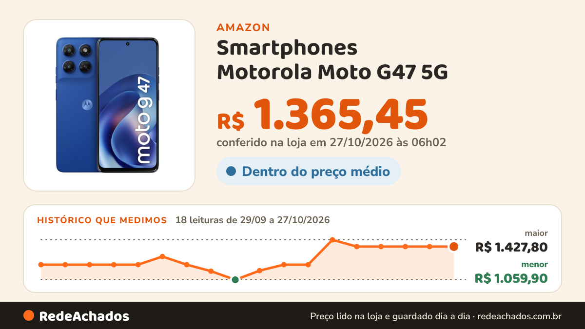 Histórico de preço de Smartphones Motorola Moto G47 5G - 128GB 4GB RAM + 8GB RAM Boost, Camera 50 MP Sony LYTIA… na Amazon: 18 leituras de 29/09/2026 a 27/10/2026, menor R$ 1.059,90, maior R$ 1.427,80; R$ 1.365,45 conferido em 27/10/2026 às 06h02