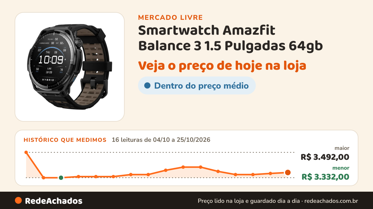 Histórico de preço de Smartwatch Amazfit Balance 3 1.5 Pulgadas 64gb no Mercado Livre: 16 leituras de 04/10/2026 a 25/10/2026, menor R$ 3.332,00, maior R$ 3.492,00