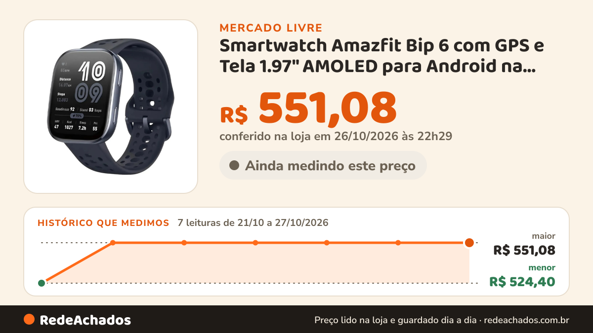 Histórico de preço de Smartwatch Amazfit Bip 6 com GPS e Tela 1.97" AMOLED para Android na Cor Preta R no Mercado Livre: 7 leituras de 21/10/2026 a 27/10/2026, menor R$ 524,40, maior R$ 551,08; R$ 551,08 conferido em 26/10/2026 às 22h29