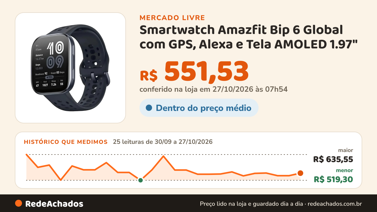 Histórico de preço de Smartwatch Amazfit Bip 6 Global com GPS, Alexa e Tela AMOLED 1.97" no Mercado Livre: 25 leituras de 30/09/2026 a 27/10/2026, menor R$ 519,30, maior R$ 635,55; R$ 551,53 conferido em 27/10/2026 às 03h24