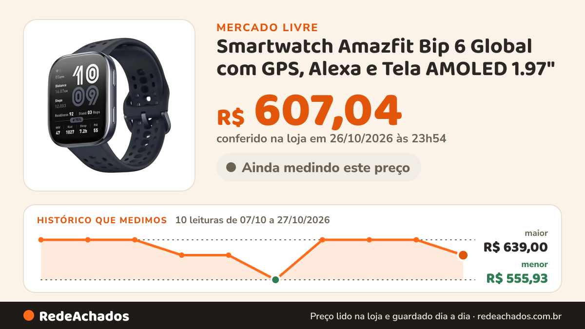 Histórico de preço de Smartwatch Amazfit Bip 6 Global com GPS, Alexa e Tela AMOLED 1.97" no Mercado Livre: 10 leituras de 07/10/2026 a 27/10/2026, menor R$ 555,93, maior R$ 639,00; R$ 607,04 conferido em 26/10/2026 às 23h54