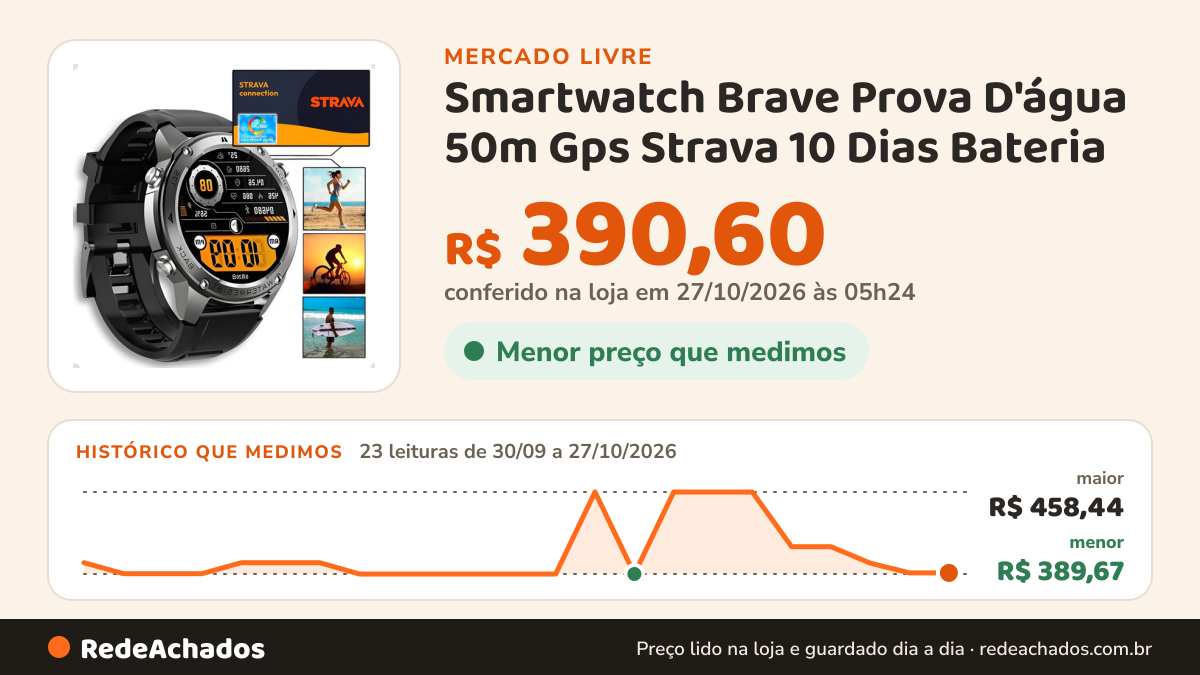 Histórico de preço de Smartwatch Brave Prova D'água 50m Gps Strava 10 Dias Bateria no Mercado Livre: 23 leituras de 30/09/2026 a 27/10/2026, menor R$ 389,67, maior R$ 458,44; R$ 390,60 conferido em 27/10/2026 às 05h24