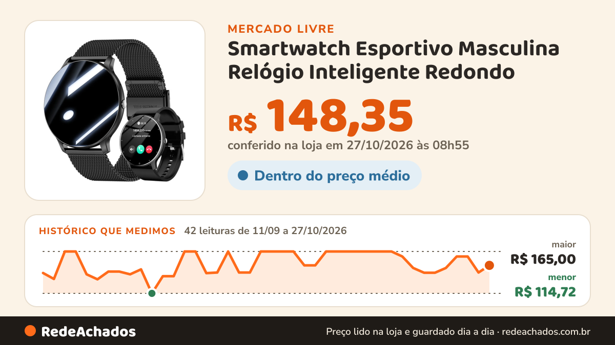 Histórico de preço de Smartwatch Esportivo Masculina Relógio Inteligente Redondo no Mercado Livre: 40 leituras de 11/09/2026 a 25/10/2026, menor R$ 114,72, maior R$ 165,00; R$ 159,00 conferido em 25/10/2026 às 19h30