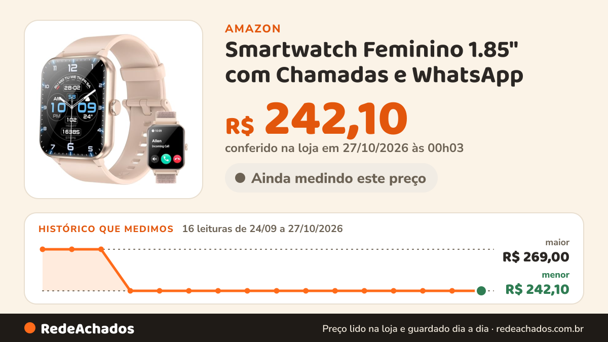 Histórico de preço de Smartwatch Feminino 1.85" com Chamadas e WhatsApp - 100+ Modos Esportivos, 2 Pulseiras… na Amazon: 16 leituras de 24/09/2026 a 27/10/2026, menor R$ 242,10, maior R$ 269,00; R$ 242,10 conferido em 27/10/2026 às 00h03
