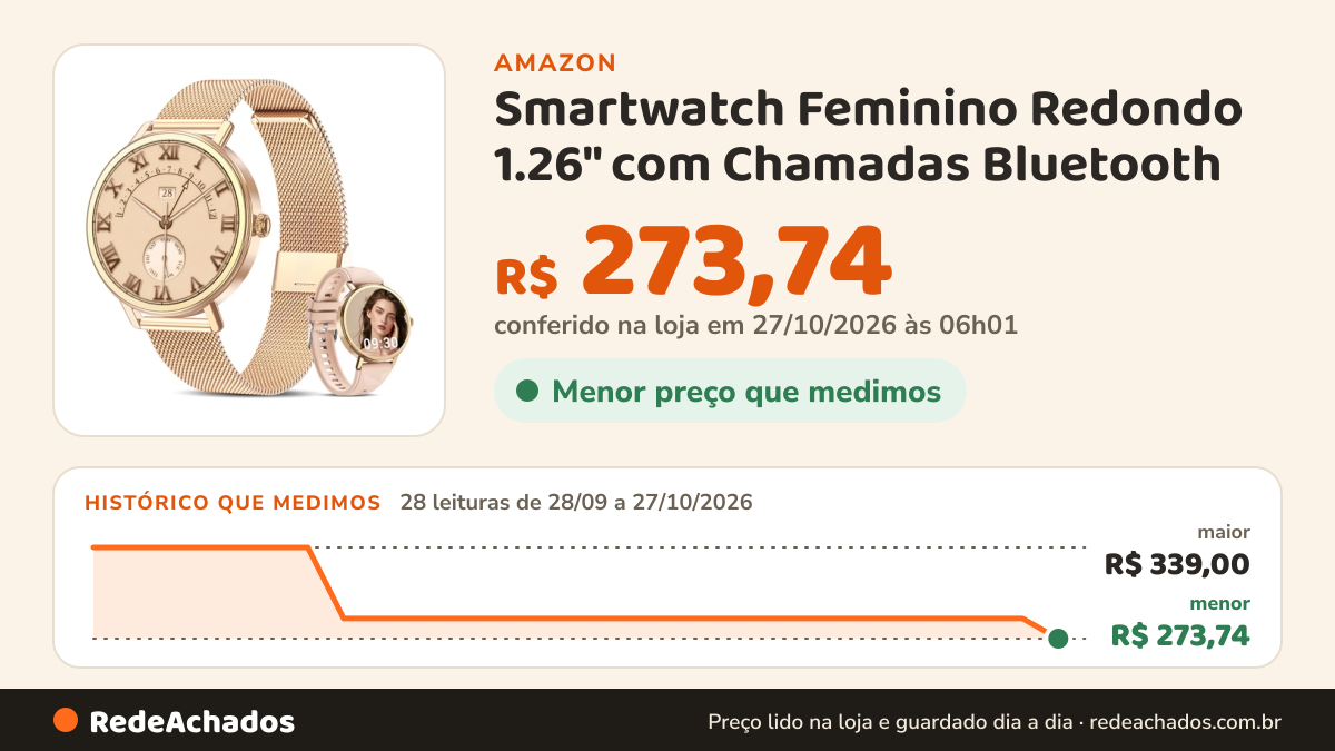 Histórico de preço de Smartwatch Feminino Redondo 1.26" com Chamadas Bluetooth - Assistente de Voz com IA, 100+… na Amazon: 27 leituras de 28/09/2026 a 25/10/2026, menor R$ 288,15, maior R$ 339,00