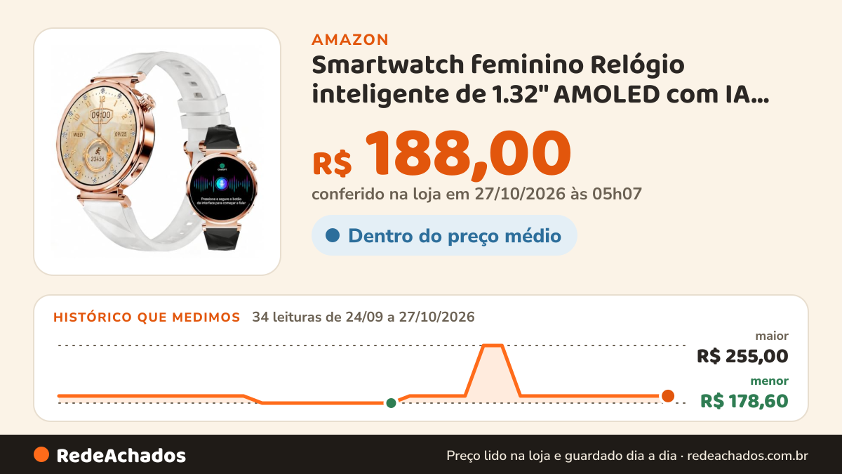 Histórico de preço de Smartwatch feminino Relógio inteligente de 1.32" AMOLED com IA Chatgpt na Amazon: 34 leituras de 24/09/2026 a 27/10/2026, menor R$ 178,60, maior R$ 255,00; R$ 188,00 conferido em 27/10/2026 às 05h07