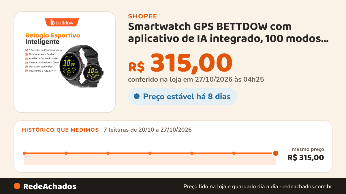 Histórico de preço de Smartwatch GPS BETTDOW com aplicativo de IA integrado, 100 modos esportivos, resistência à… na Shopee: 7 leituras de 20/10/2026 a 27/10/2026, mesmo preço, R$ 315,00, em todas; R$ 315,00 conferido em 27/10/2026 às 04h25