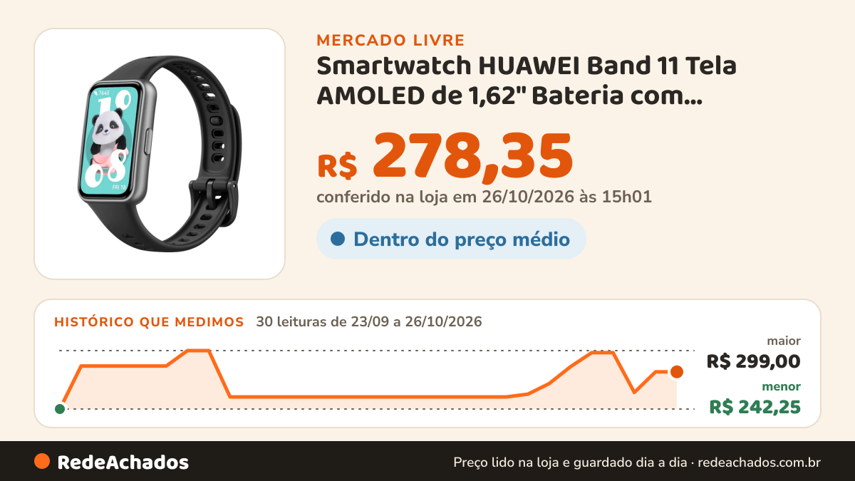 Histórico de preço de Smartwatch HUAWEI Band 11 Tela AMOLED de 1,62" Bateria com Autonomia de Até 14 D no Mercado Livre: 29 leituras de 23/09/2026 a 24/10/2026, menor R$ 242,25, maior R$ 299,00
