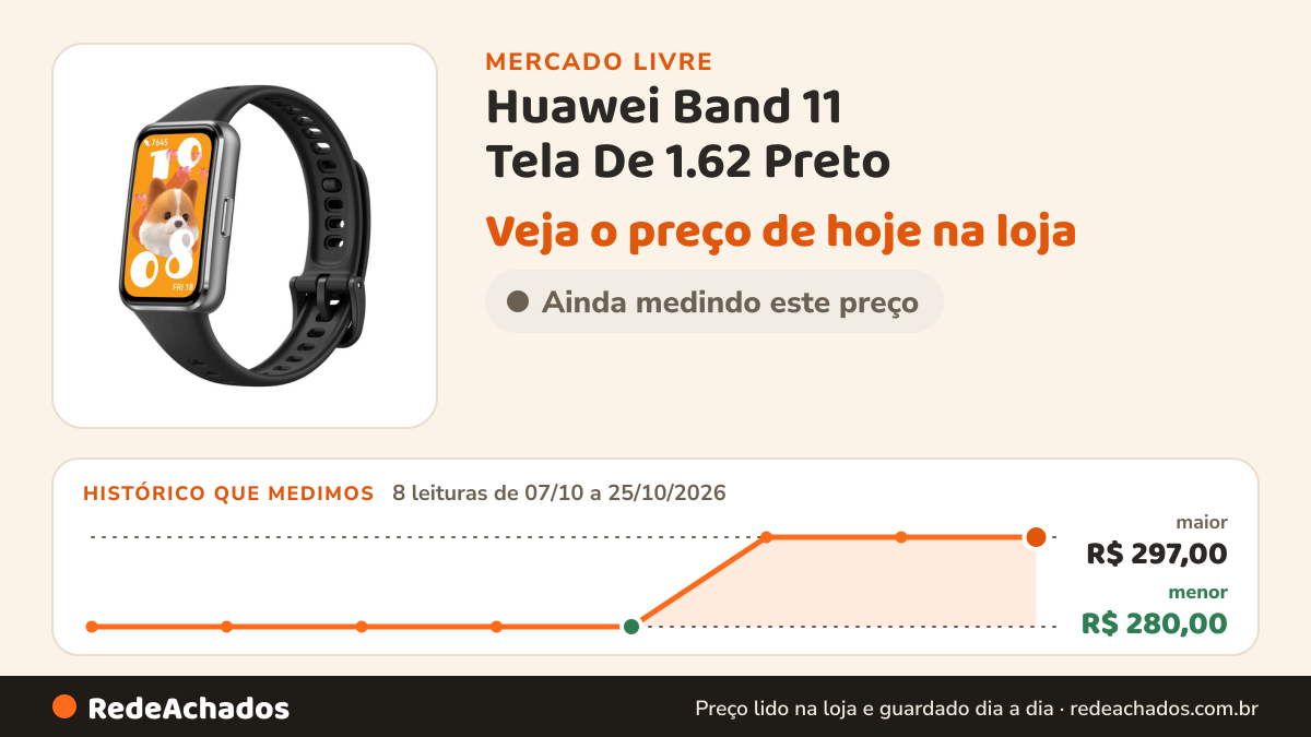 Histórico de preço de Huawei Band 11 Tela De 1.62 Preto no Mercado Livre: 8 leituras de 07/10/2026 a 25/10/2026, menor R$ 280,00, maior R$ 297,00