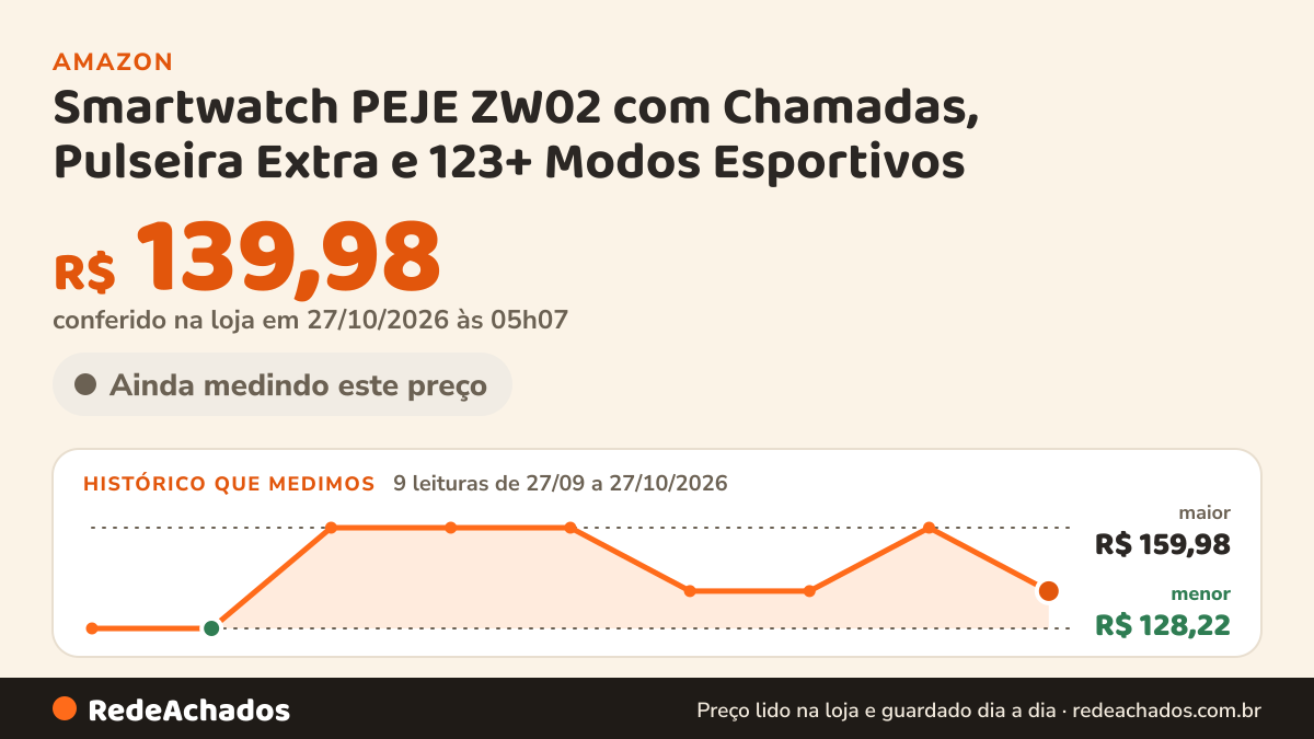 Histórico de preço de Smartwatch PEJE ZW02 com Chamadas, Pulseira Extra e 123+ Modos Esportivos na Amazon: 8 leituras de 27/09/2026 a 26/10/2026, menor R$ 128,22, maior R$ 159,98; R$ 139,98 conferido em 26/10/2026 às 15h59