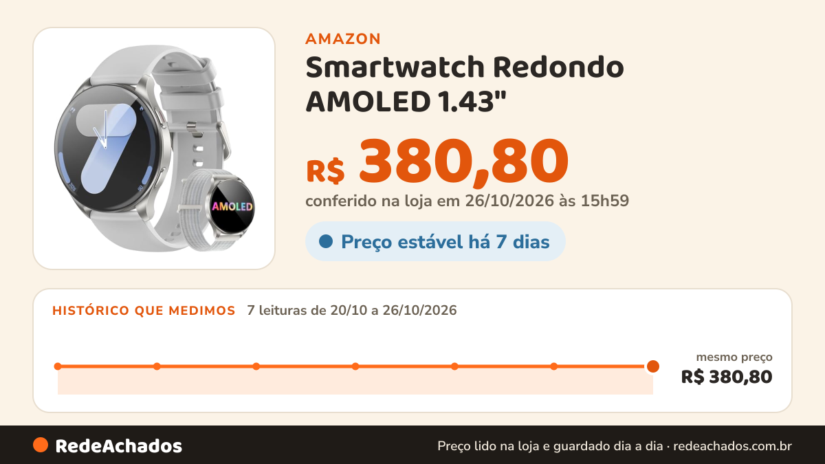 Histórico de preço de Smartwatch Redondo AMOLED 1.43" - Relógio Inteligente com Chamadas Bluetooth, 130+ Modos… na Amazon: 7 leituras de 20/10/2026 a 26/10/2026, mesmo preço, R$ 380,80, em todas; R$ 380,80 conferido em 26/10/2026 às 15h59