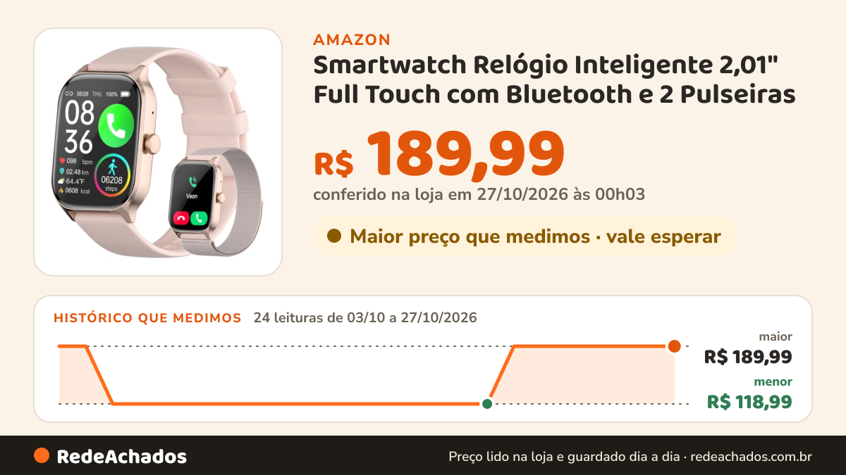 Histórico de preço de Smartwatch Relógio Inteligente 2,01" Full Touch com Bluetooth e 2 Pulseiras na Amazon: 24 leituras de 03/10/2026 a 27/10/2026, menor R$ 118,99, maior R$ 189,99; R$ 189,99 conferido em 27/10/2026 às 00h03