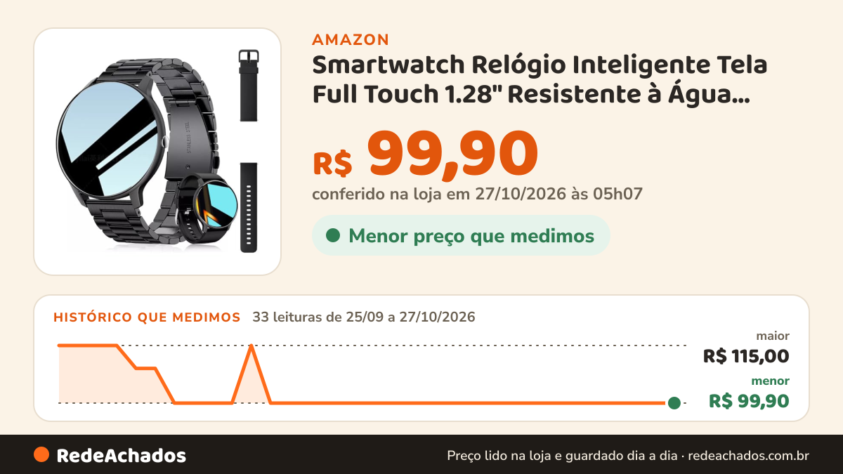 Histórico de preço de Smartwatch Relógio Inteligente Tela Full Touch 1.28" Resistente à Água IP67 com Faz e… na Amazon: 33 leituras de 25/09/2026 a 27/10/2026, menor R$ 99,90, maior R$ 115,00; R$ 99,90 conferido em 27/10/2026 às 05h07