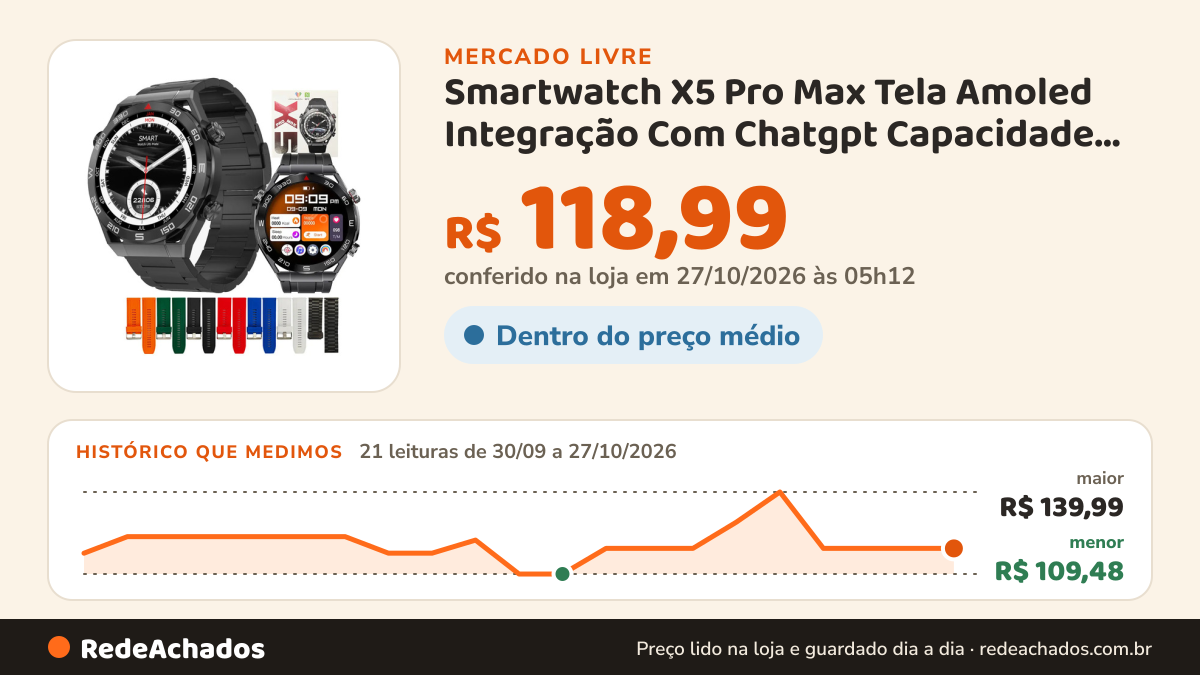 Histórico de preço de Smartwatch X5 Pro Max Tela Amoled Integração Com Chatgpt Capacidade Nfc Bateria De Longa… no Mercado Livre: 21 leituras de 30/09/2026 a 27/10/2026, menor R$ 109,48, maior R$ 139,99; R$ 118,99 conferido em 27/10/2026 às 05h12