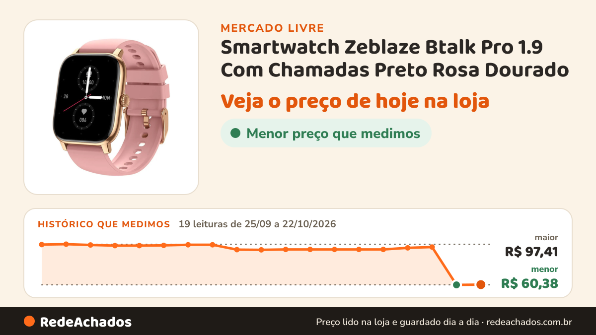 Histórico de preço de Smartwatch Zeblaze Btalk Pro 1.9 Com Chamadas Preto Rosa Dourado no Mercado Livre: 19 leituras de 25/09/2026 a 22/10/2026, menor R$ 60,38, maior R$ 97,41