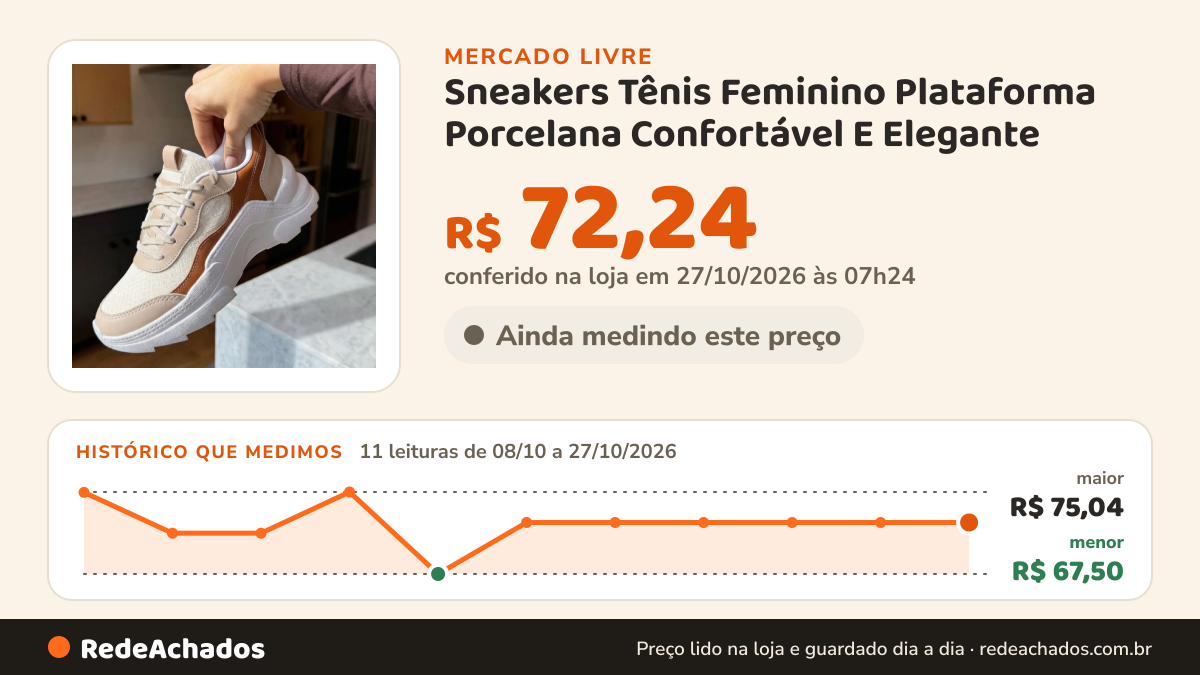 Histórico de preço de Sneakers Tênis Feminino Plataforma Porcelana Confortável E Elegante no Mercado Livre: 11 leituras de 08/10/2026 a 27/10/2026, menor R$ 67,50, maior R$ 75,04; R$ 72,24 conferido em 27/10/2026 às 07h24