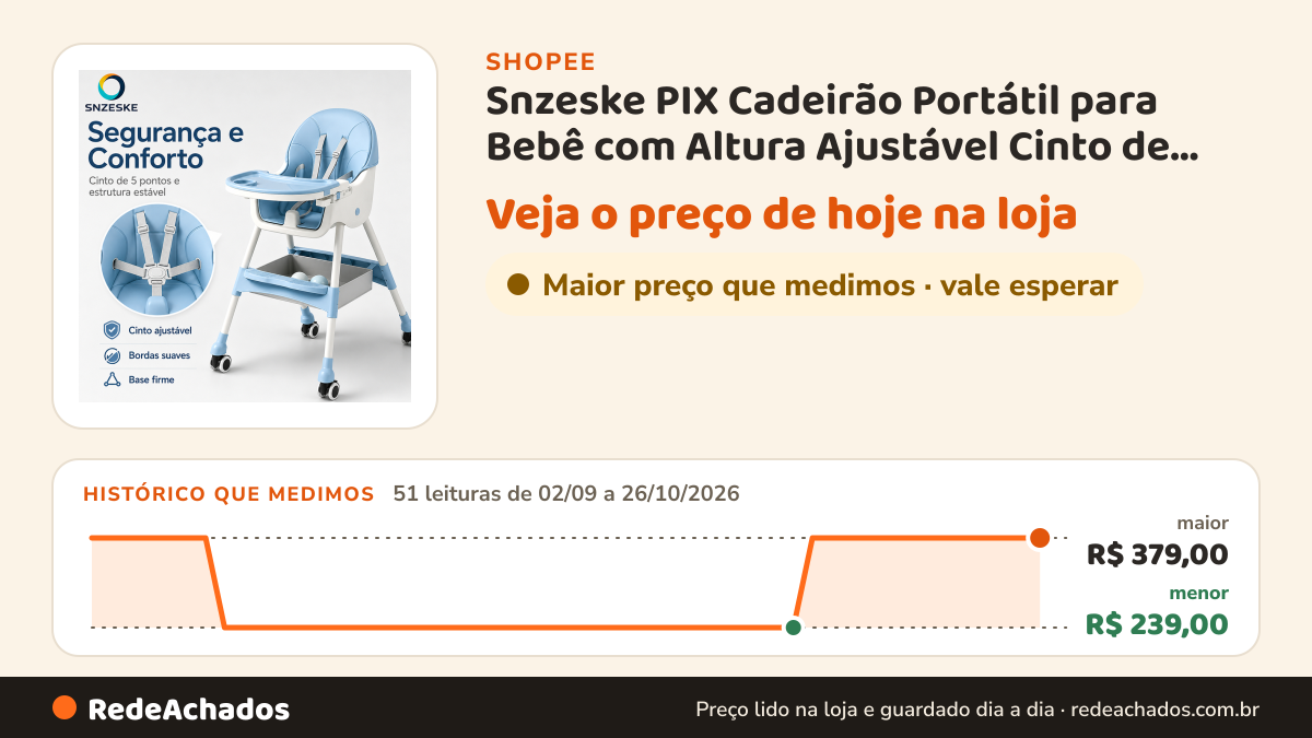 Histórico de preço de Snzeske PIX Cadeirão Portátil para Bebê com Altura Ajustável Cinto de Segurança e Assento… na Shopee: 51 leituras de 02/09/2026 a 26/10/2026, menor R$ 239,00, maior R$ 379,00