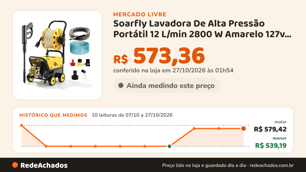 Histórico de preço de Soarfly Lavadora De Alta Pressão Portátil 12 L/min 2800 W Amarelo 127v 60hz no Mercado Livre: 10 leituras de 07/10/2026 a 27/10/2026, menor R$ 539,19, maior R$ 579,42; R$ 573,36 conferido em 27/10/2026 às 01h54