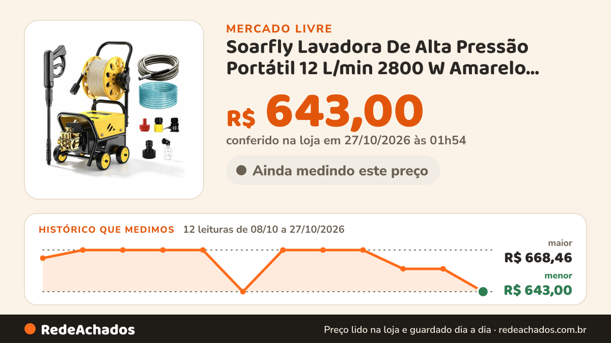 Histórico de preço de Soarfly Lavadora De Alta Pressão Portátil 12 L/min 2800 W Amarelo 220v 60hz no Mercado Livre: 12 leituras de 08/10/2026 a 27/10/2026, menor R$ 643,00, maior R$ 668,46; R$ 643,00 conferido em 27/10/2026 às 01h54