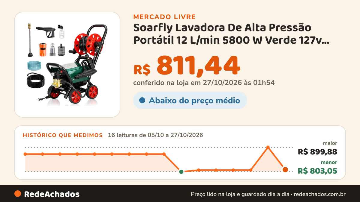 Histórico de preço de Soarfly Lavadora De Alta Pressão Portátil 12 L/min 5800 W Verde 127v 60 Hz no Mercado Livre: 16 leituras de 05/10/2026 a 27/10/2026, menor R$ 803,05, maior R$ 899,88; R$ 811,44 conferido em 27/10/2026 às 01h54