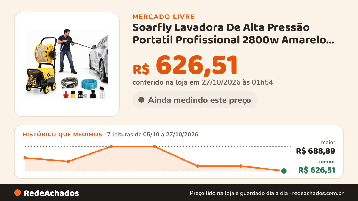 Histórico de preço de Soarfly Lavadora De Alta Pressão Portatil Profissional 2800w Amarelo 127v 60hz no Mercado Livre: 7 leituras de 05/10/2026 a 27/10/2026, menor R$ 626,51, maior R$ 688,89; R$ 626,51 conferido em 27/10/2026 às 01h54