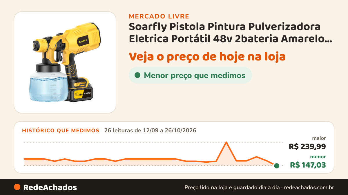 Histórico de preço de Soarfly Pistola Pintura Pulverizadora Eletrica Portátil 48v 2bateria Amarelo 127/ no Mercado Livre: 26 leituras de 12/09/2026 a 26/10/2026, menor R$ 147,03, maior R$ 239,99