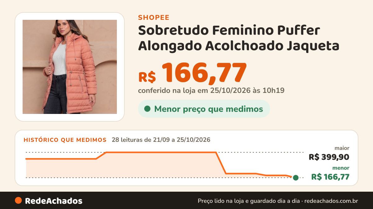 Histórico de preço de Sobretudo Feminino Puffer Alongado Acolchoado Jaqueta na Shopee: 28 leituras de 21/09/2026 a 25/10/2026, menor R$ 166,77, maior R$ 399,90; R$ 166,77 conferido em 25/10/2026 às 10h19
