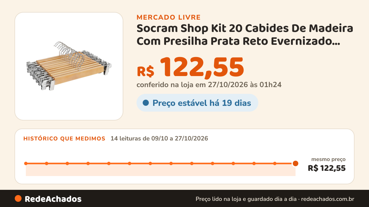 Histórico de preço de Socram Shop Kit 20 Cabides De Madeira Com Presilha Prata Reto Evernizado Cinza no Mercado Livre: 14 leituras de 09/10/2026 a 27/10/2026, mesmo preço, R$ 122,55, em todas; R$ 122,55 conferido em 27/10/2026 às 01h24