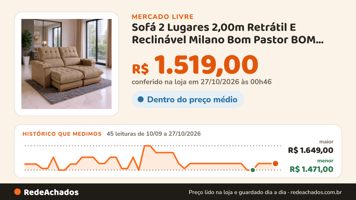Histórico de preço de Sofá 2 Lugares 2,00m Retrátil E Reclinável Milano Bom Pastor BOM PASTOR no Mercado Livre: 45 leituras de 10/09/2026 a 27/10/2026, menor R$ 1.471,00, maior R$ 1.649,00; R$ 1.519,00 conferido em 27/10/2026 às 00h46