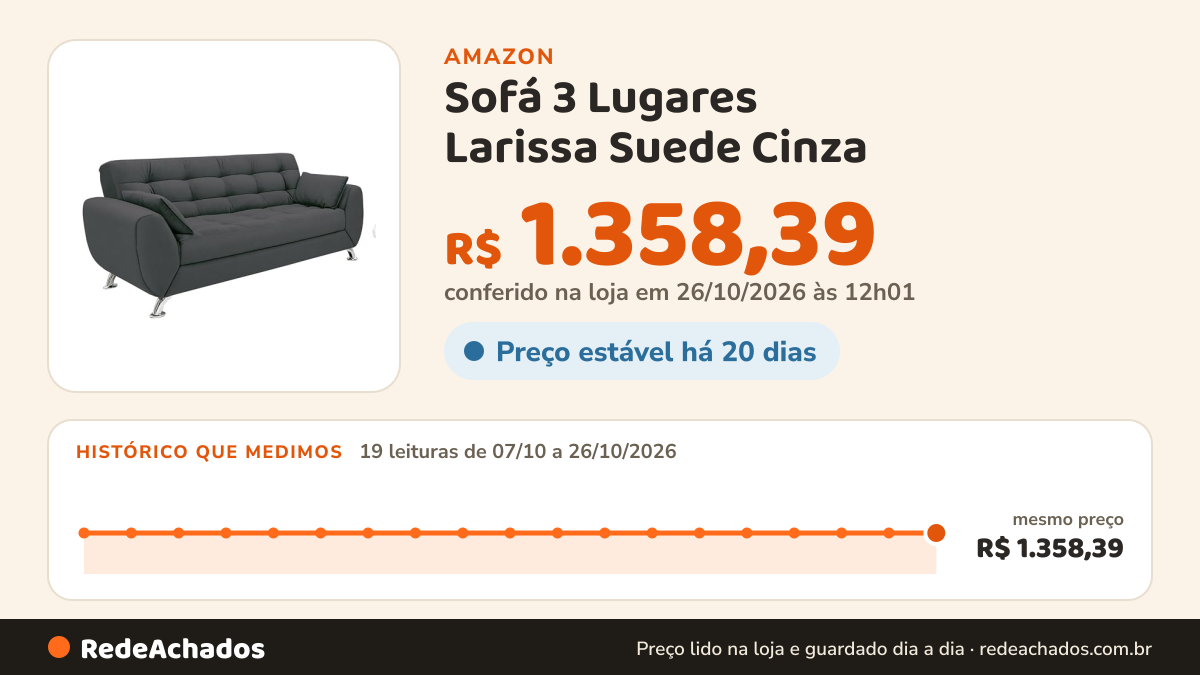 Histórico de preço de Sofá 3 Lugares Larissa Suede Cinza na Amazon: 18 leituras de 07/10/2026 a 25/10/2026, mesmo preço, R$ 1.358,39, em todas; R$ 1.358,39 conferido em 25/10/2026 às 05h58