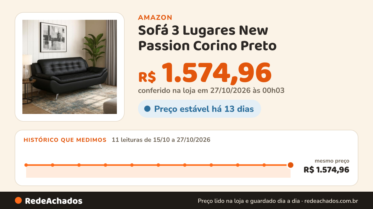 Histórico de preço de Sofá 3 Lugares New Passion Corino Preto na Amazon: 11 leituras de 15/10/2026 a 27/10/2026, mesmo preço, R$ 1.574,96, em todas; R$ 1.574,96 conferido em 27/10/2026 às 00h03