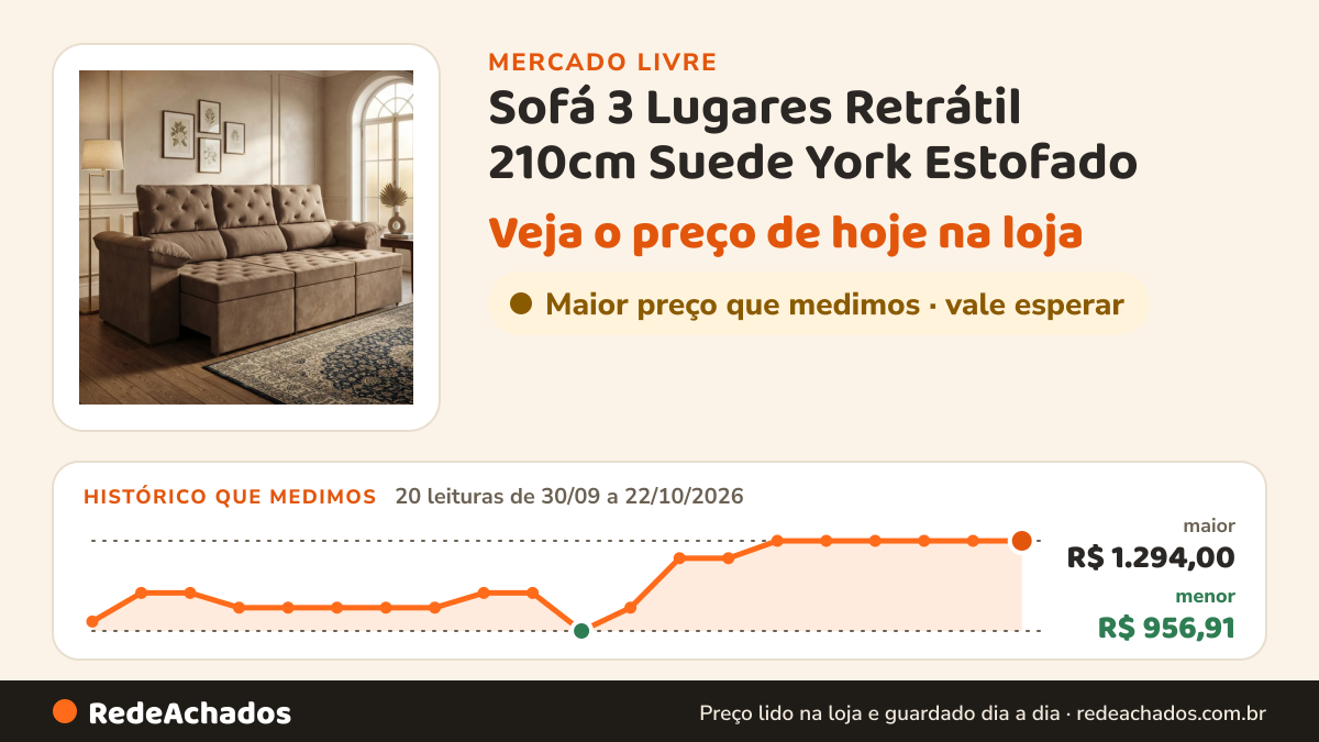 Histórico de preço de Sofá 3 Lugares Retrátil 210cm Suede York Estofado - Marrom Marrom Capitonê no Mercado Livre: 20 leituras de 30/09/2026 a 22/10/2026, menor R$ 956,91, maior R$ 1.294,00