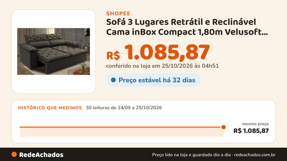 Histórico de preço de Sofá 3 Lugares Retrátil e Reclinável Cama inBox Compact 1,80m Velusoft Café na Shopee: 30 leituras de 24/09/2026 a 25/10/2026, mesmo preço, R$ 1.085,87, em todas; R$ 1.085,87 conferido em 25/10/2026 às 04h51