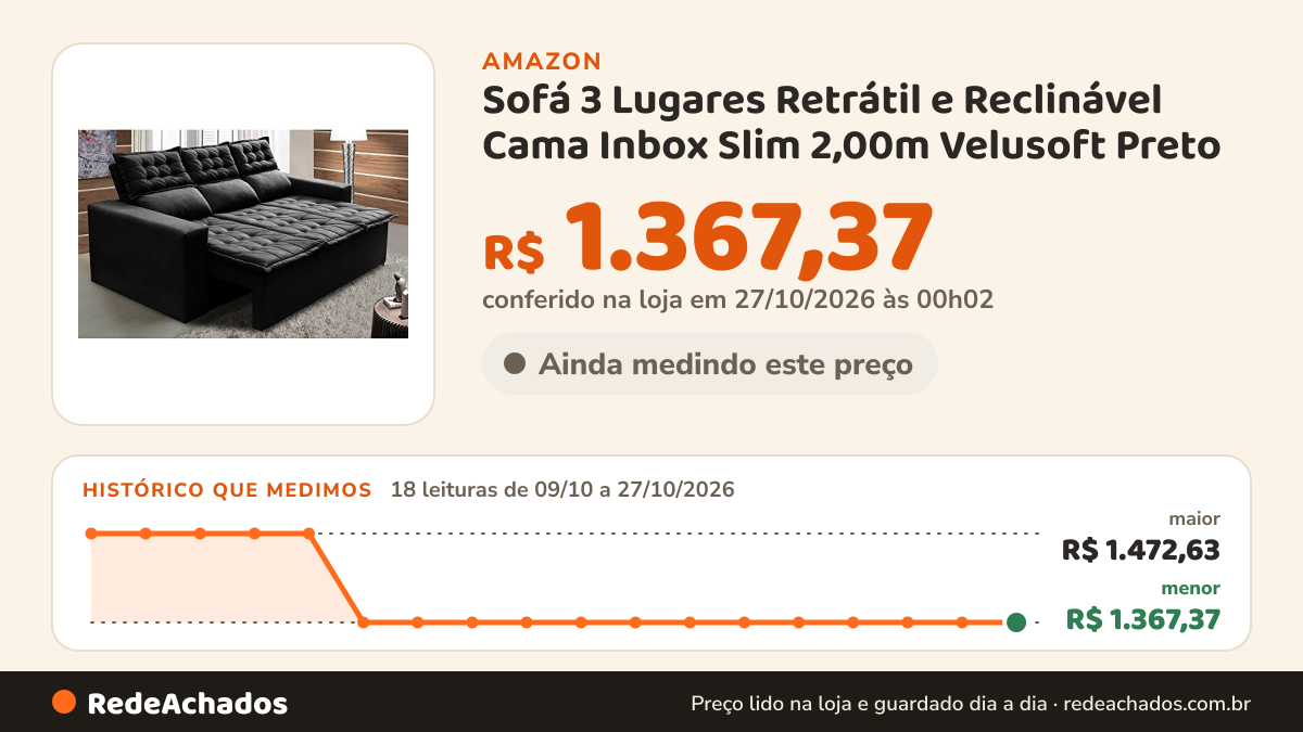 Histórico de preço de Sofá 3 Lugares Retrátil e Reclinável Cama Inbox Slim 2,00m Velusoft Preto na Amazon: 18 leituras de 09/10/2026 a 27/10/2026, menor R$ 1.367,37, maior R$ 1.472,63; R$ 1.367,37 conferido em 27/10/2026 às 00h02