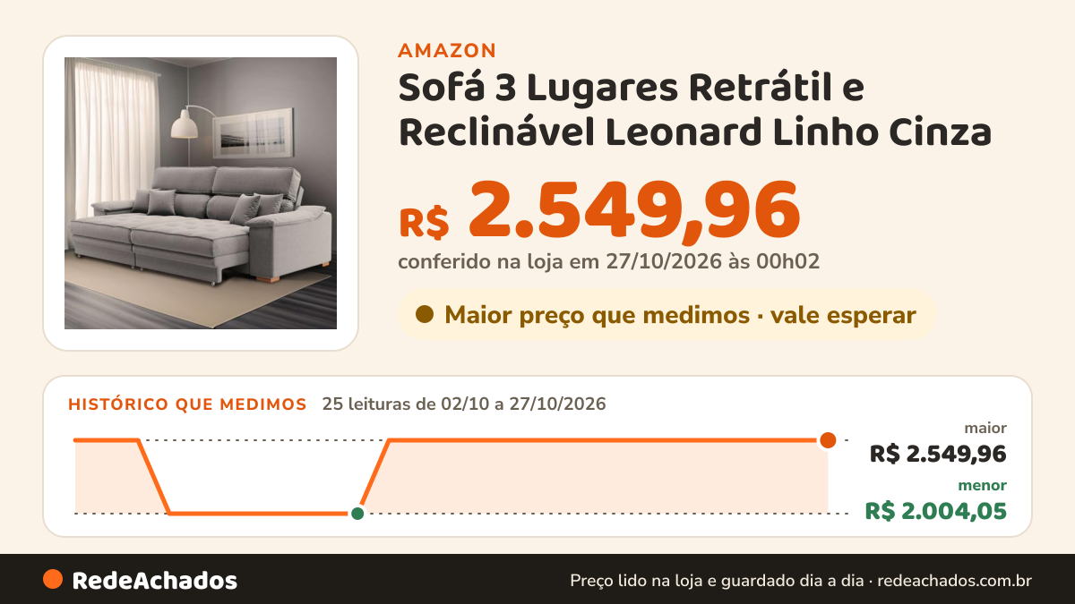 Histórico de preço de Sofá 3 Lugares Retrátil e Reclinável Leonard Linho Cinza na Amazon: 25 leituras de 02/10/2026 a 27/10/2026, menor R$ 2.004,05, maior R$ 2.549,96; R$ 2.549,96 conferido em 27/10/2026 às 00h02