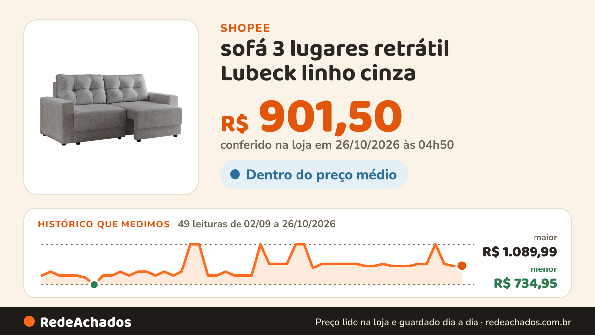Histórico de preço de sofá 3 lugares retrátil Lubeck linho cinza na Shopee: 49 leituras de 02/09/2026 a 26/10/2026, menor R$ 734,95, maior R$ 1.089,99; R$ 901,50 conferido em 26/10/2026 às 04h50