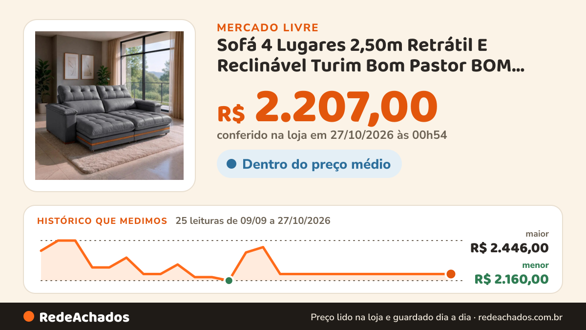 Histórico de preço de Sofá 4 Lugares 2,50m Retrátil E Reclinável Turim Bom Pastor BOM PASTOR no Mercado Livre: 25 leituras de 09/09/2026 a 27/10/2026, menor R$ 2.160,00, maior R$ 2.446,00; R$ 2.207,00 conferido em 27/10/2026 às 00h54