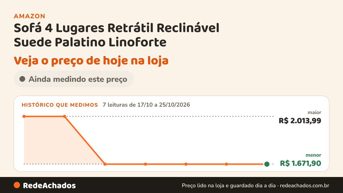 Histórico de preço de Sofá 4 Lugares Retrátil Reclinável Suede Palatino Linoforte na Amazon: 7 leituras de 17/10/2026 a 25/10/2026, menor R$ 1.671,90, maior R$ 2.013,99