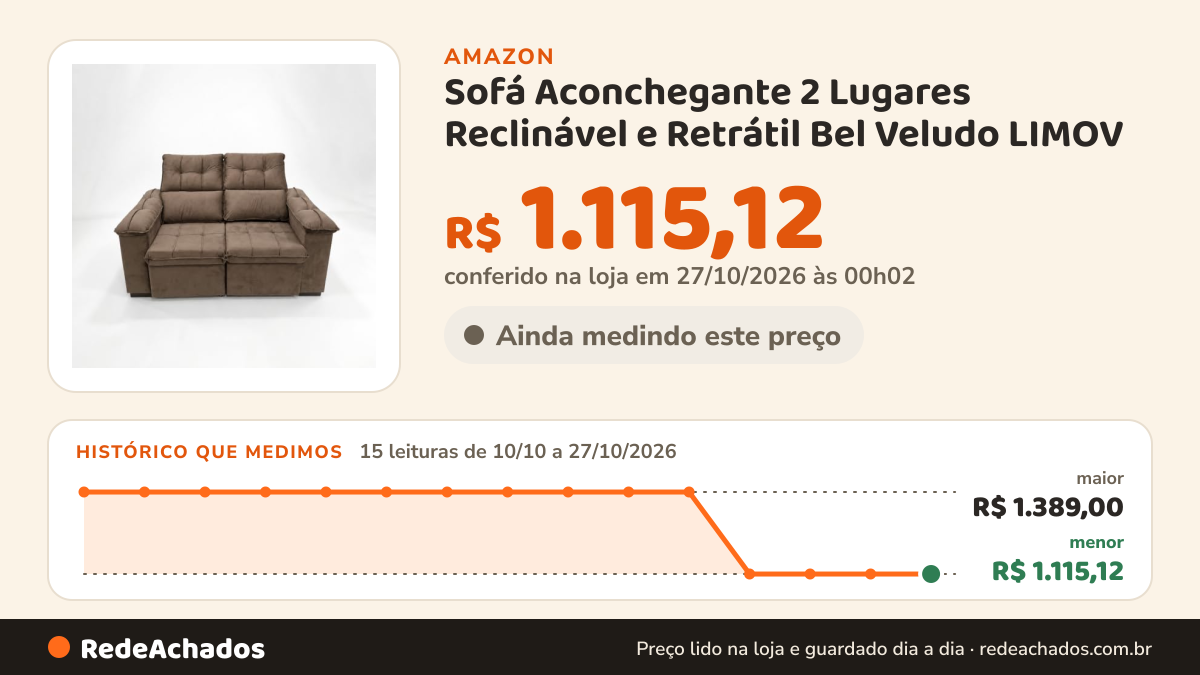 Histórico de preço de Sofá Aconchegante 2 Lugares Reclinável e Retrátil Bel Veludo LIMOV (Capuccino, 1,50m) na Amazon: 15 leituras de 10/10/2026 a 27/10/2026, menor R$ 1.115,12, maior R$ 1.389,00; R$ 1.115,12 conferido em 27/10/2026 às 00h02