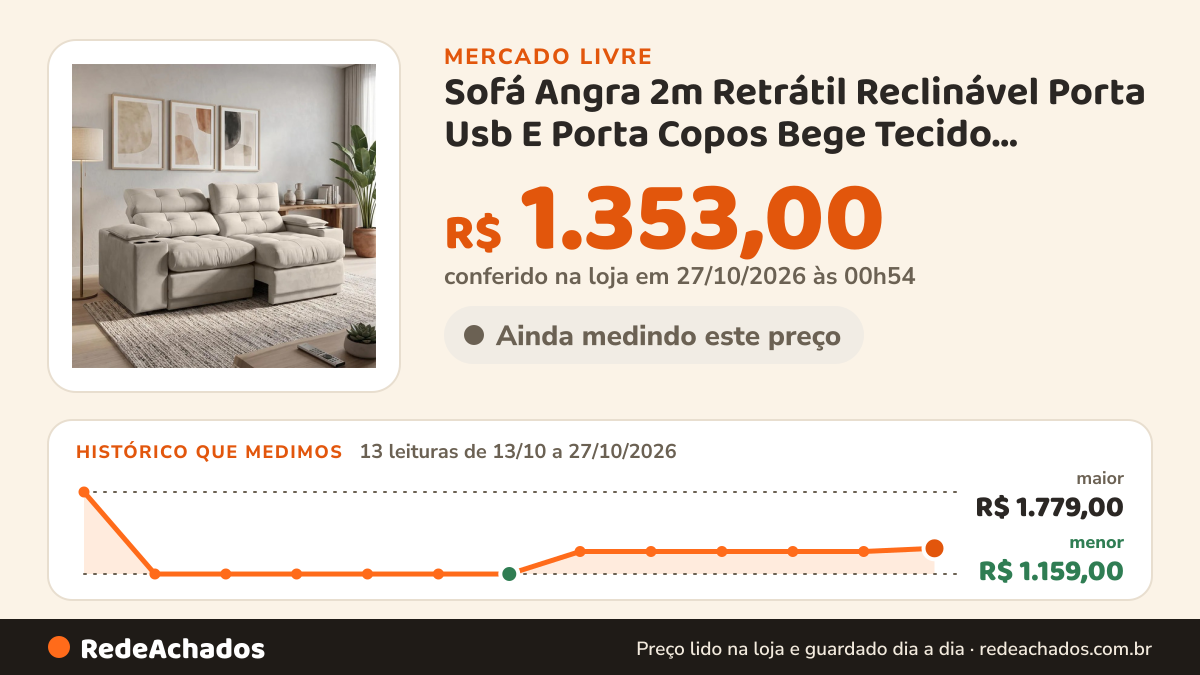 Histórico de preço de Sofá Angra 2m Retrátil Reclinável Porta Usb E Porta Copos Bege Tecido Velosuede no Mercado Livre: 13 leituras de 13/10/2026 a 27/10/2026, menor R$ 1.159,00, maior R$ 1.779,00; R$ 1.353,00 conferido em 27/10/2026 às 00h54