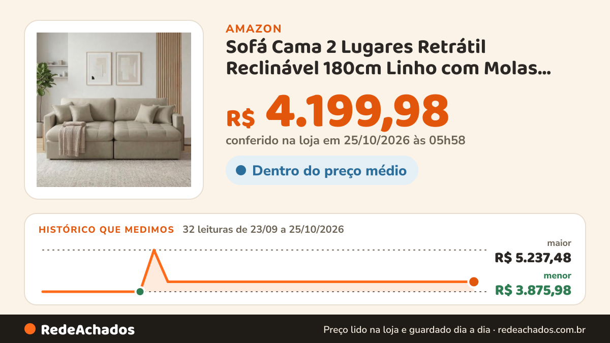 Histórico de preço de Sofá Cama 2 Lugares Retrátil Reclinável 180cm Linho com Molas Ensacadas Atena Yescasa Bege… na Amazon: 32 leituras de 23/09/2026 a 25/10/2026, menor R$ 3.875,98, maior R$ 5.237,48; R$ 4.199,98 conferido em 25/10/2026 às 05h58