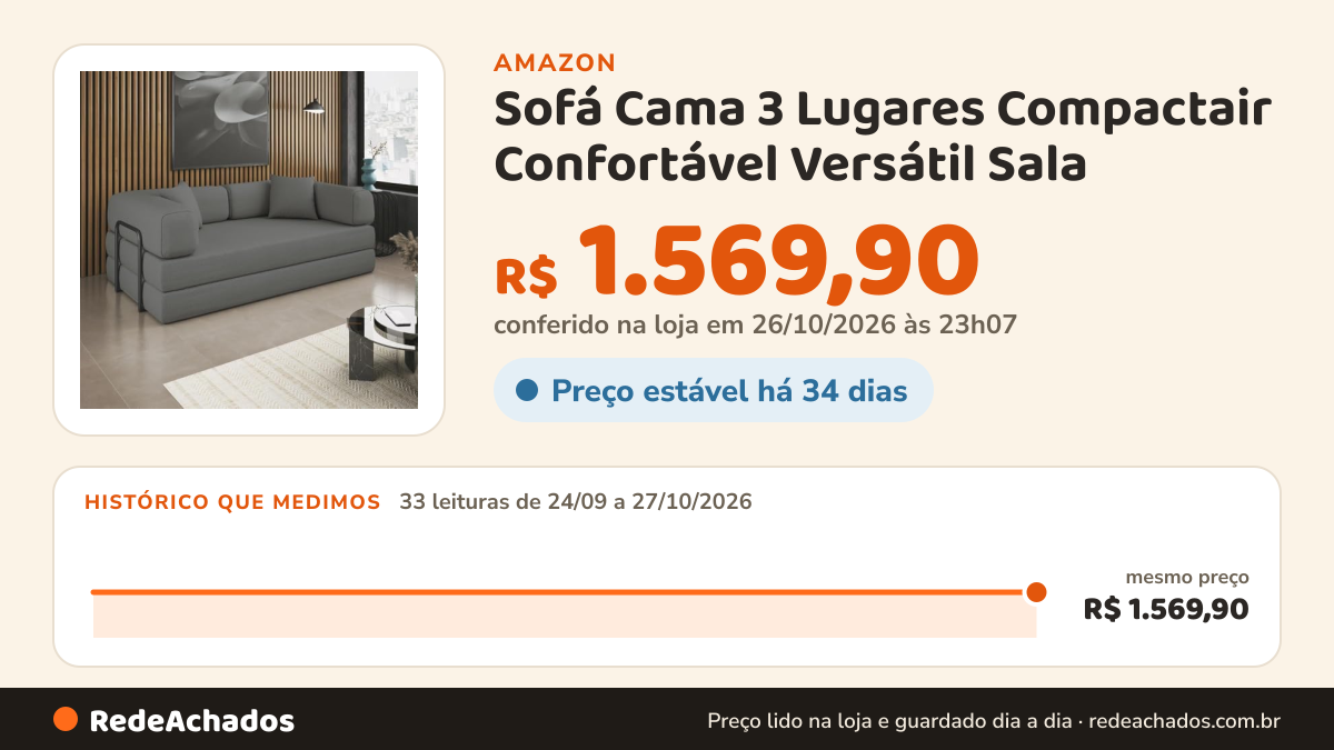 Histórico de preço de Sofá Cama 3 Lugares Compactair Confortável Versátil Sala - Balaqui Decor Cor:grafite na Amazon: 33 leituras de 24/09/2026 a 27/10/2026, mesmo preço, R$ 1.569,90, em todas; R$ 1.569,90 conferido em 26/10/2026 às 23h07