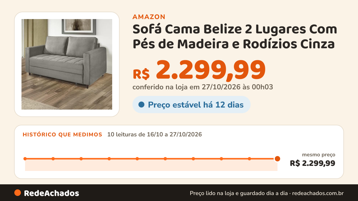 Histórico de preço de Sofá Cama Belize 2 Lugares Com Pés de Madeira e Rodízios Cinza na Amazon: 10 leituras de 16/10/2026 a 27/10/2026, mesmo preço, R$ 2.299,99, em todas; R$ 2.299,99 conferido em 27/10/2026 às 00h03