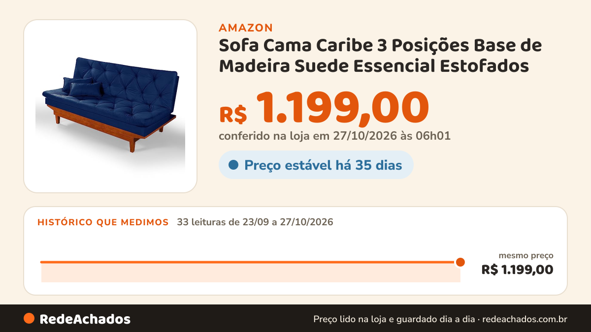 Histórico de preço de Sofa Cama Caribe 3 Posições Base de Madeira Suede Essencial Estofados (Azul Marinho) na Amazon: 32 leituras de 23/09/2026 a 25/10/2026, mesmo preço, R$ 1.199,00, em todas