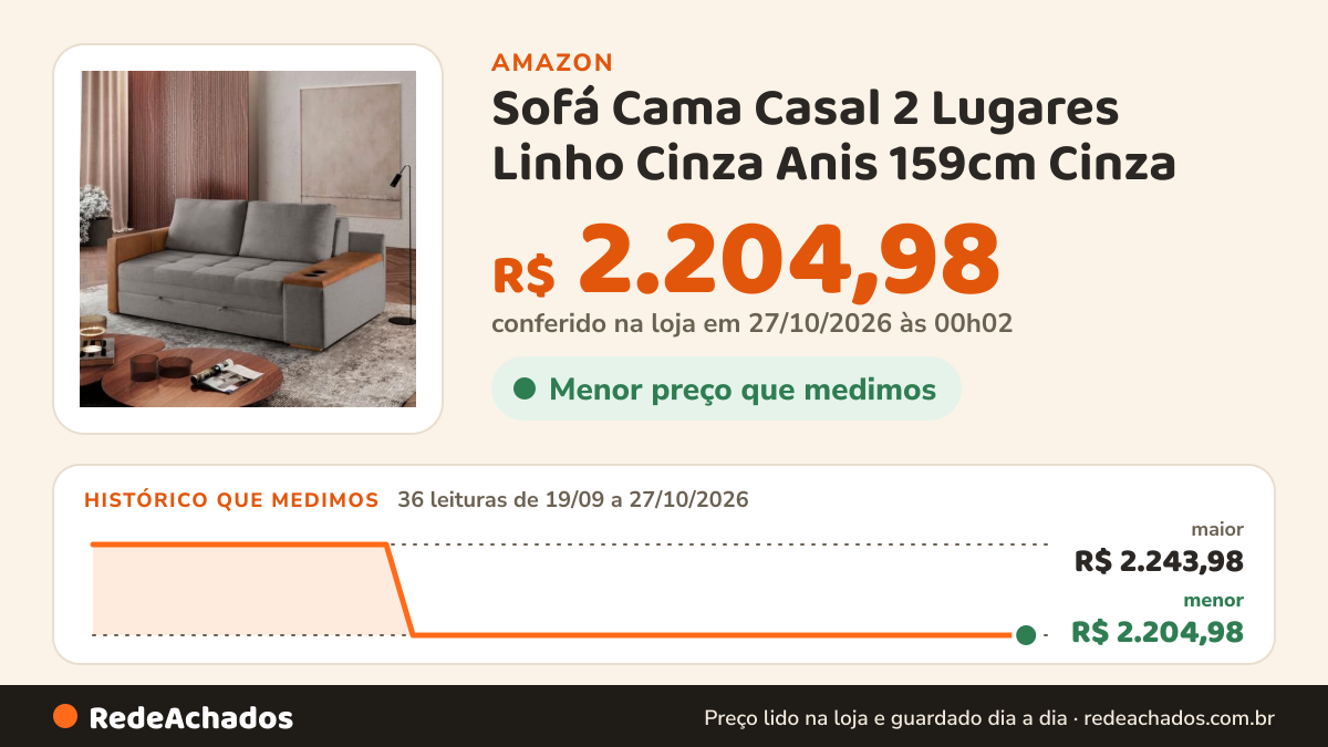 Histórico de preço de Sofá Cama Casal 2 Lugares Linho Cinza Anis 159cm Cinza na Amazon: 36 leituras de 19/09/2026 a 27/10/2026, menor R$ 2.204,98, maior R$ 2.243,98; R$ 2.204,98 conferido em 27/10/2026 às 00h02