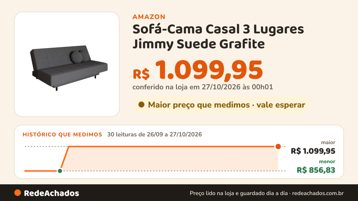Histórico de preço de Sofá-Cama Casal 3 Lugares Jimmy Suede Grafite na Amazon: 30 leituras de 26/09/2026 a 27/10/2026, menor R$ 856,83, maior R$ 1.099,95; R$ 1.099,95 conferido em 27/10/2026 às 00h01